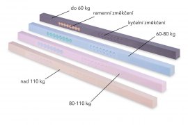 PUR podélníky matrace SÁRA klasik / komfort / spirit- Jelínek